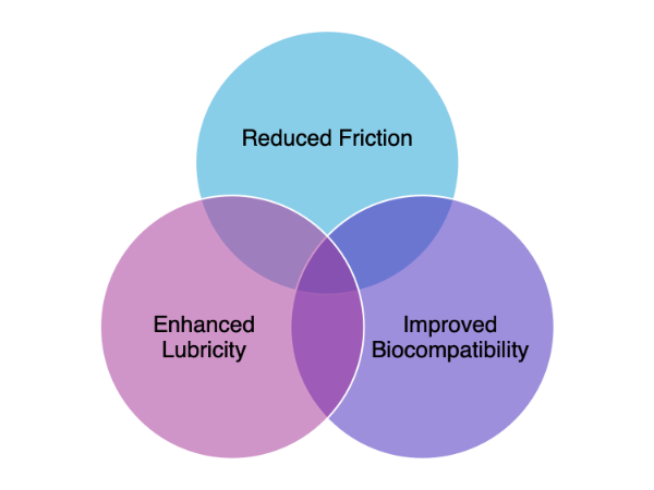 Hydrophilic coatings reduce friction, improve biocompatibility and enhance lubricity in medical coatings.