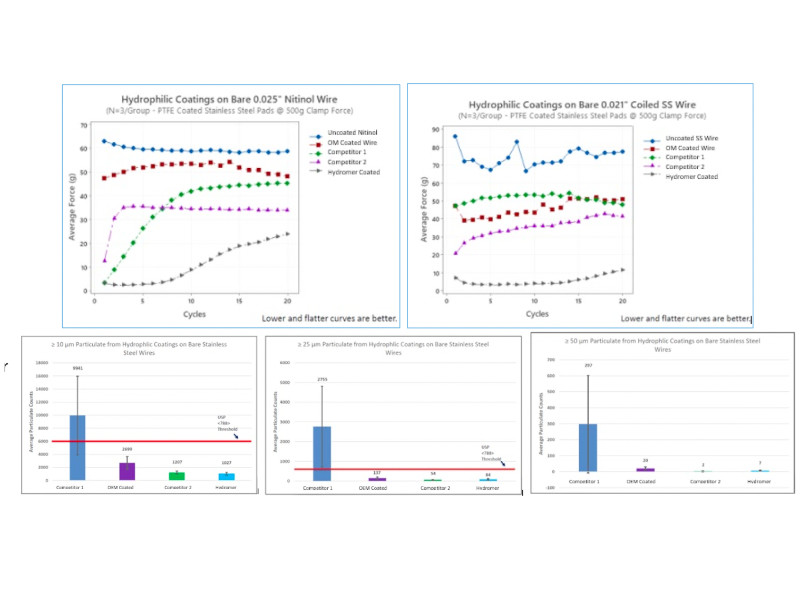 IMPROVING DEVICE PERFORMANCE THROUGH HYDROPHILIC
SURFACE MODIFICATION COATINGS