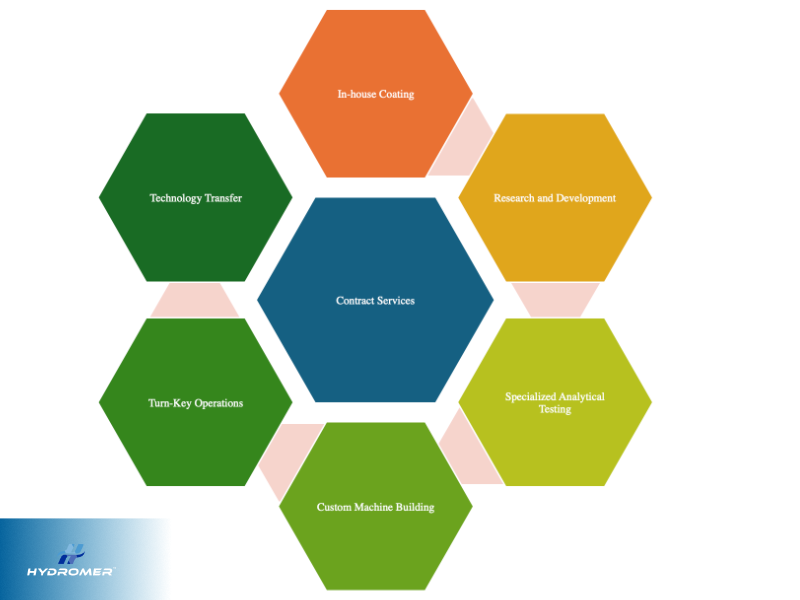 Hydromer contract services for hydrogel and coatings customers