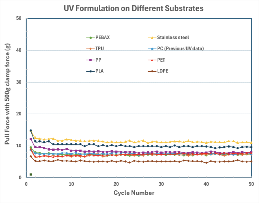 Chart showing mechanical performance testing of HydrUV UV coatings on multiple substrates using a 500g clamp force. 