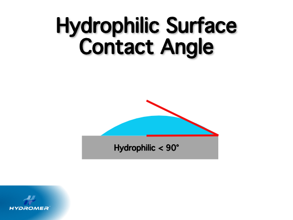 Contact angle testing is one test used for measuring hydrophilicity. Here the contact angle and how water reacts with the surface is demonstrated.