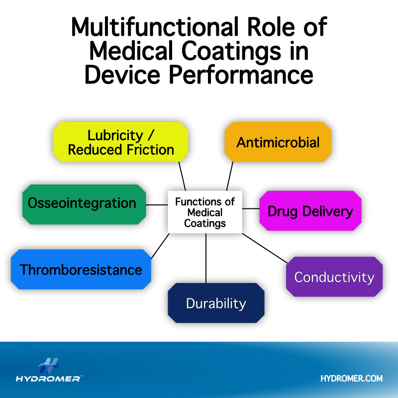 Medical coatings serve many functions for medical devices, such as reducing friction (lubricity), drug delivery, antimicrobial, and durability, among others. 