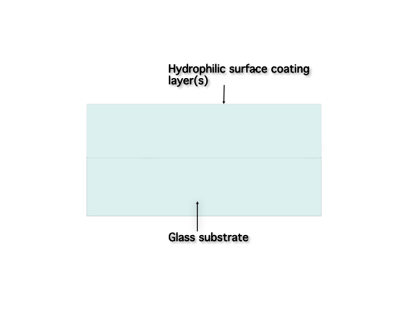 Diagram showing the layers of hydrophilic coating on a glass substrate.